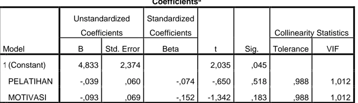 Tabel 5.16  Coefficients a Model  Unstandardized Coefficients  Standardized Coefficients  t  Sig