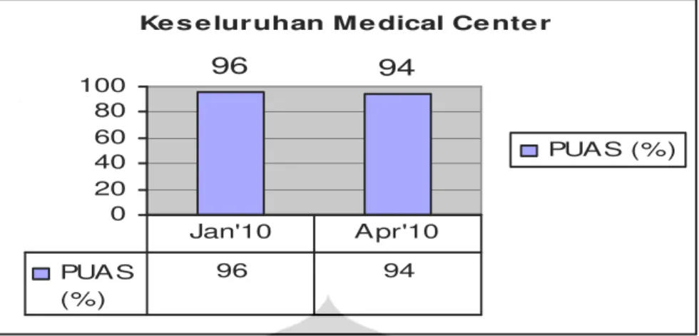 Gambar 1.1 Hasil Keseluruhan Kepuasan Pasien Rawat Jalan   Januari dan April 2010 