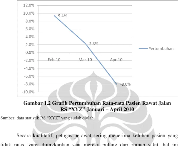 Gambar 1.2 Grafik Pertumbuhan Rata-rata Pasien Rawat Jalan   RS “XYZ” Januari – April 2010 
