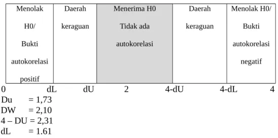 Tabel 4.18 Tabel Uji multikolinearitas