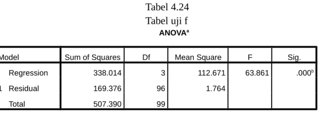 Tabel 4.24 Tabel uji f
