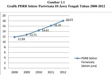 Gambar 1.1 Grafik PDRB Sektor Pariwisata Di Jawa Tengah Tahun 2008-2012 
