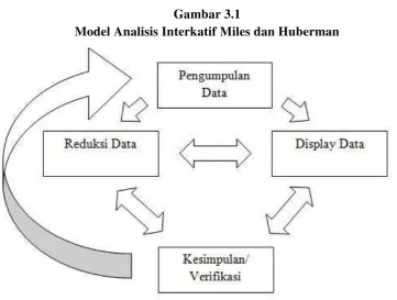 Gambar 3.1 Model Analisis Interkatif Miles dan Huberman 