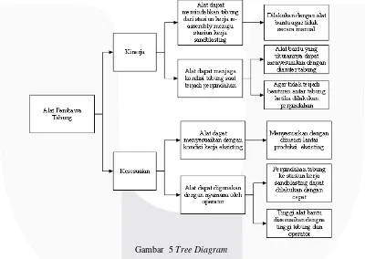 Gambar  5 Tree Diagram 
