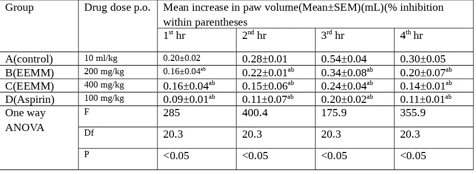 Table 1:Anti-inflammatory activity of the ethanolic extract of Mikania micrantha on carrageenan induced rat paw edema 