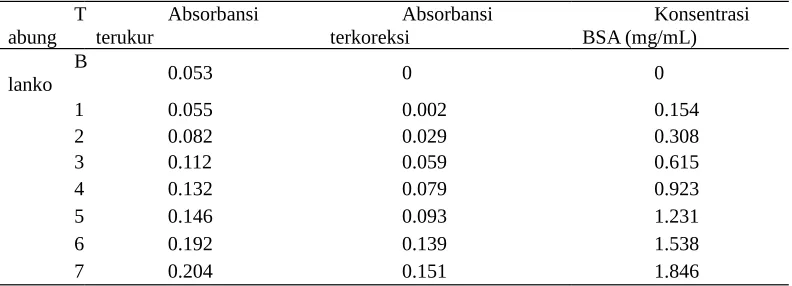 Tabel 1 Analisis kuantitatif protein