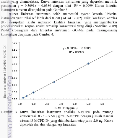 Gambar 3 Kurva linearitas instrumen analisis 3-MCPD pada rentang konsentrasi  0.25 – 7.50 µg/mL 3-MCPD dengan jumlah standar internal 3-MCPD-D5 yang ditambahkan tetap yaitu 2.0 µg