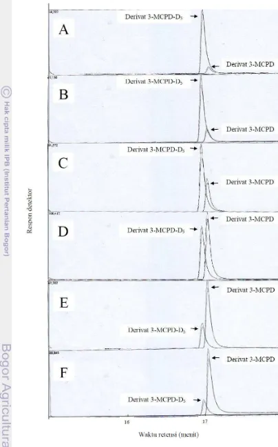 Gambar 4 Kromatogram standar campuran derivat 3-MCPD dan 3-MCPD-D5hasil injeksi GC-MS pada pengujian linieritas instrumen dengan konsentrasi 3-MCPD 0.25 μg/mL (A), 0.50 μg/mL (B), 1.00 μg/mL(C), 2.50 μg/mL (D), 5.00 μg/mL (E), dan 7.50 μg/mL (F)
