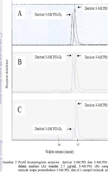 Gambar 5 Profil kromatogram senyawa  derivat 3-MCPD dan 3-MCPD-D5dalam analisis (A) standar 2.5 μg/mL 3-MCPD, (B) sampel minyak tanpa penambahan 3-MCPD, dan (C) sampel minyak yang ditambahkan 3-MCPD 40 µg/g sampel, dengan masing masing larutan mengandung 3
