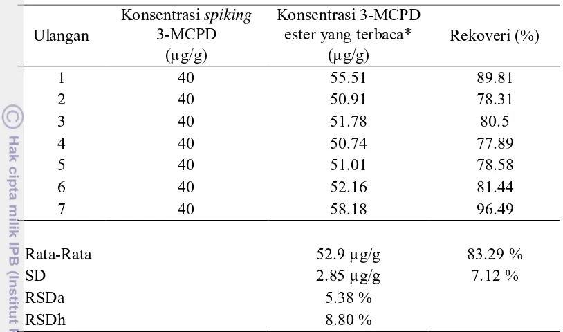 Tabel 9 Nilai akurasi dan presisi dari uji rekoveri metode analisis 3-MCPD ester dalam minyak sawit pada instrumen GC-MS 