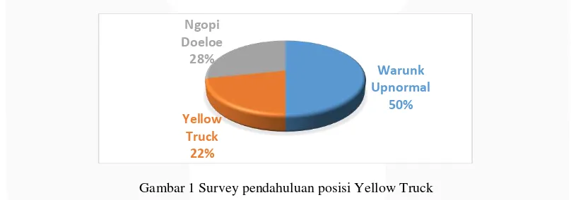Gambar 1 Survey pendahuluan posisi Yellow Truck 
