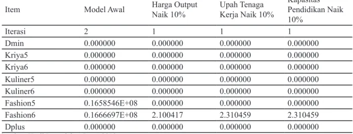 Tabel 5. Hasil Reduced Cost Sensitivitas Goal Programming Optimalisasi Nilai Ekspor Produk Ekonomi Kreatif di Indonesia Tahun 2015=2016 Global Optimal