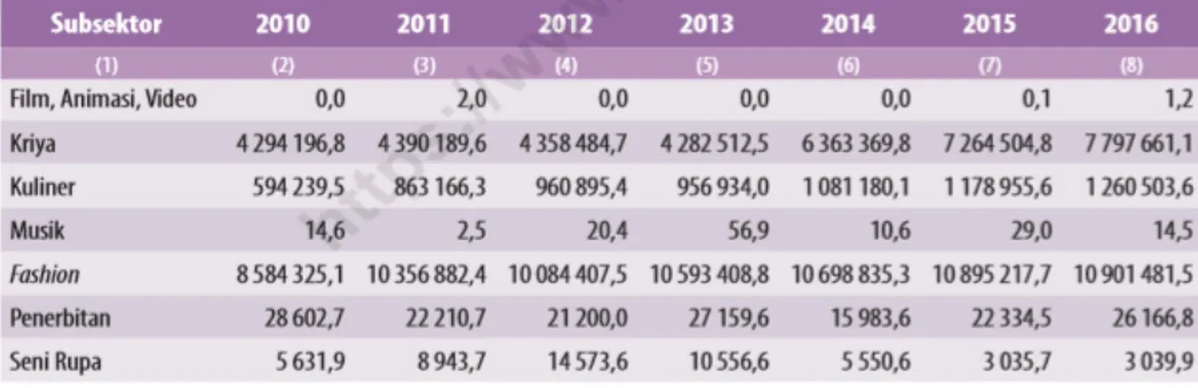 Tabel 1. Perkembangan Nilai Ekspor Ekonomi Kreatif Indonesia Tahun 2010-2016 (Ribu US$)