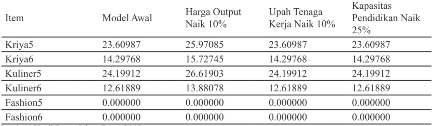 Tabel 3. Hasil Reduced Cost Sensitivitas Optimalisasi Nilai Ekspor Produk Ekonomi Kreatif di Indonesia Tahun 2015=2016 Global Optimal