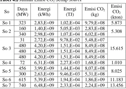 Tabel 4.2 Jumlah Emisi CO 2  Setiap Source  So  Daya  (MW)  Energi  (kWh)  Energi   (TJ)  Emisi CO 2(kg)  Emisi CO2  (kton) So 1  323  2,83,E+09  1,02,E+04  9,79,E+08  5.873  So 2  160  1,40,E+09  5,05,E+03  2,83,E+08  5.308 