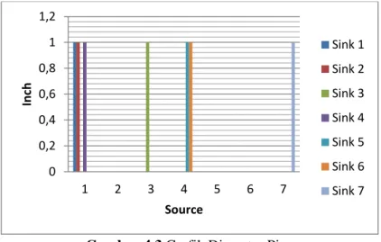 Gambar 4.3 Grafik Diameter Pipa 