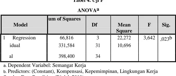 Tabel 4. Uji F  ANOVAa  Model  Sum of Squares  Df  Mean  Square  F  Sig.  1  Regression  66,816  3  22,272  3,642  ,023b   Residual  331,584  31  10,696   Total  398,400  34 