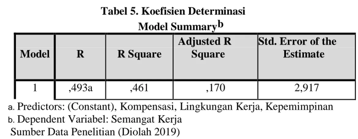 Tabel 5. Koefisien Determinasi  Model Summaryb  Model  R  R Square  Adjusted R Square  Std