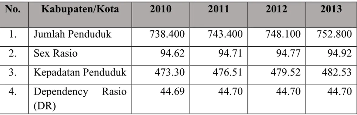 Tabel 3  Kependudukan  No.  Kabupaten/Kota  2010  2011  2012  2013  1.  Jumlah Penduduk  738.400  743.400  748.100  752.800  2