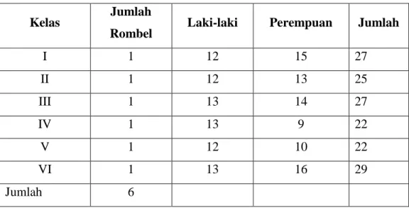 Tabel 2. Data jumlah siswa SD N 1 Sedayu tahun ajaran 2016/2017   c.  Potensi Guru  