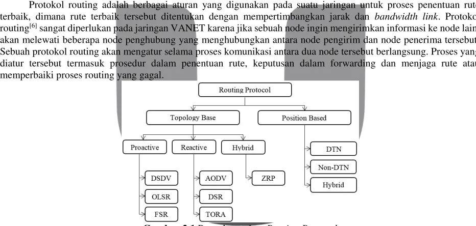 Gambar 2.1 Pengelompokan Routing Protocol 
