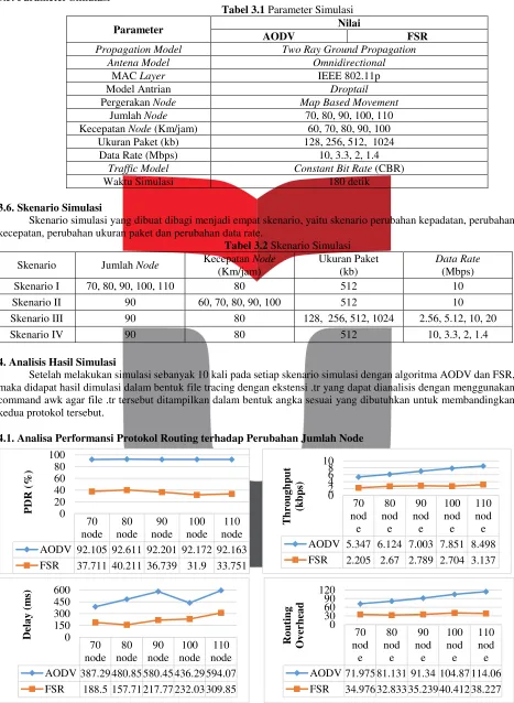 Tabel 3.1 Parameter Simulasi 