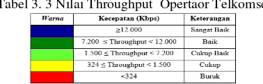 Tabel 3. 3 Nilai Throughput  Opertaor Telkomsel 