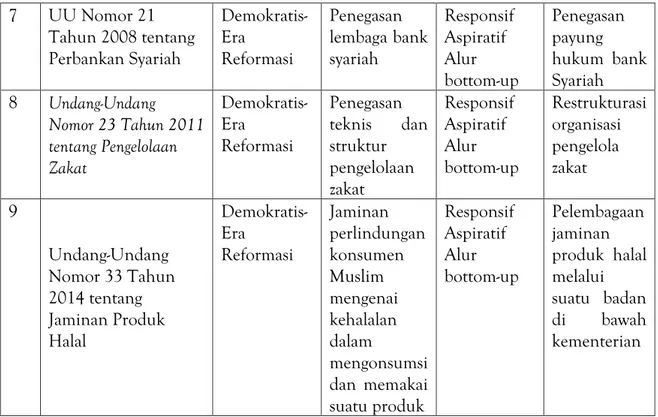 Tabel 1. Perbandingan konfigurasi politik, karakter hukum dan Muatan hukum ekonomi  syariah di era Orde Baru dan Reformasi  