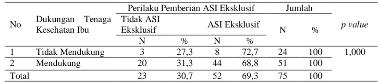 Tabel  6.   Hubungan Dukungan Tenaga Kesehatan dengan Perilaku Ibu dalam Pemberian ASI Eksklusif  