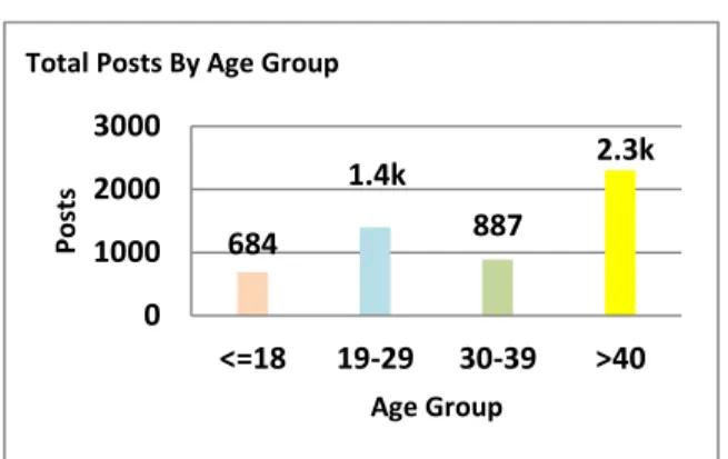 Grafik 2. Total Penulis berdasarkan Umur 
