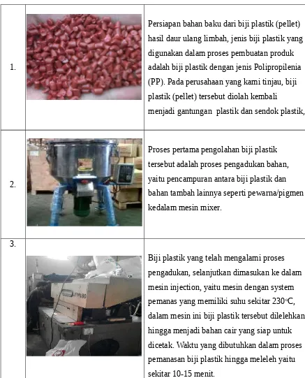 Tabel 3.2 Proses pengolahan bijih plastik (pellet) menjadi suatu prodak