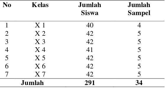 Tabel 3.3 Jumlah Sampel Pada Tiap-Tiap Kelas X 