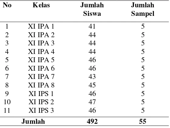 Tabel 3.4 Jumlah Sampel Pada Tiap-Tiap Kelas XI 