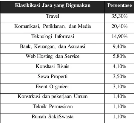Tabel 1.1 Klarifikasi  Jasa yang digunakan  di Indonesia 