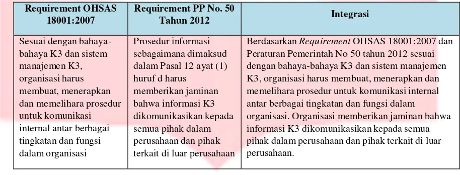 Tabel 1 Contoh Hasil Integrasi OHSAS 18001:2007 dengan PP No. 50 Tahun 2012 