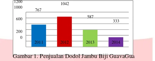 Gambar 1. Penjualan Dodol Jambu Biji GuavaGua 