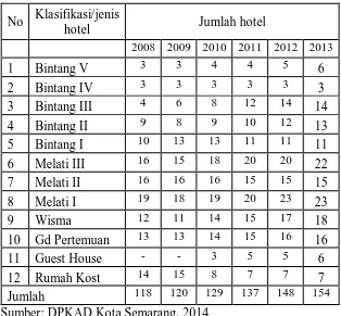 Tabel 3.1  Data Jumlah Hotel di Kota Semarang Menurut Klasifikasi  
