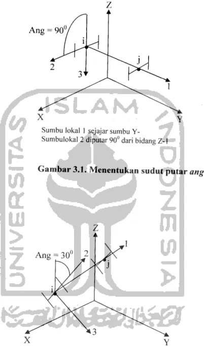 Gambar 3.1. Menentukan sudut putar ang
