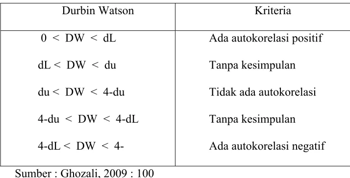 Tabel 1 : Autokorelasi 