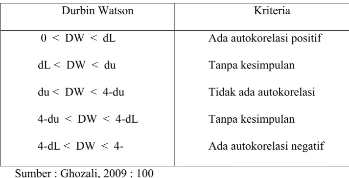 Tabel 1 : Autokorelasi 