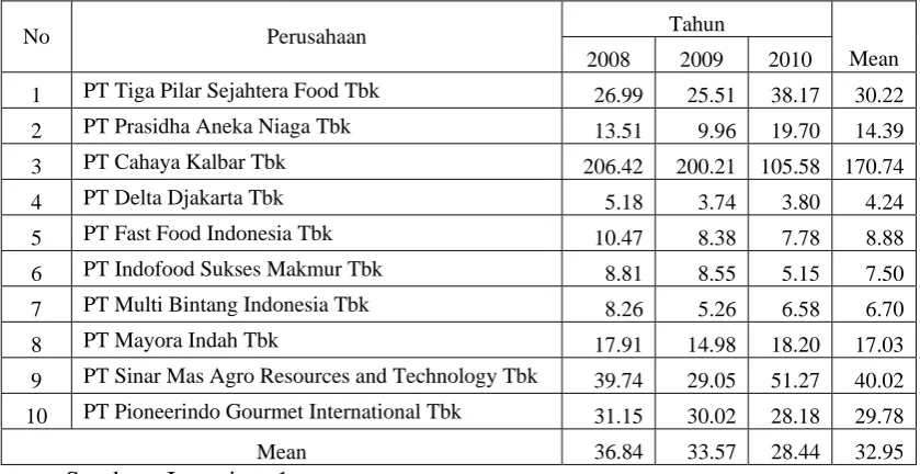 Tabel 4.1 : Hasil Perhitungan Perputaran Kas Pada Perusahaan Food And Beverage Yang Terdaftar Di Bursa Efek Indonesia Pada Tahun 2008 Sampai Tahun 2010 