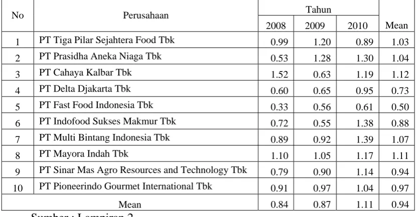 Tabel 4.2 : Hasil Perhitungan Perputaran Piutang Pada Perusahaan Food And Beverage Yang Terdaftar Di Bursa Efek Indonesia Pada Tahun 2008 Sampai Tahun 2010 