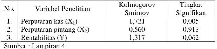 Tabel 4.4 : Hasil Uji Normalitas (1) 