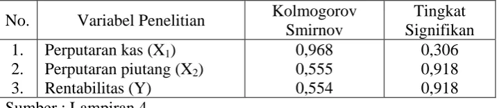 Tabel 4.6 : Hasil Uji Normalitas Setelah Uji Outlier 