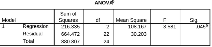 Tabel 4.11: Uji F 