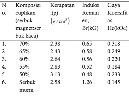 Tabel  2. Data karakteristik sifat magnet. 