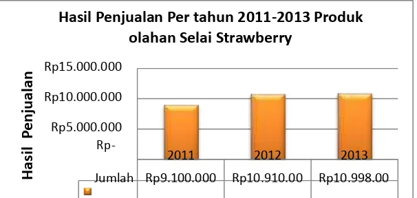Gambar. 1 Hasil Penjualan Per tahun 2011-2013 Produk olahan selai strawberry UKM Shagy Lestari 