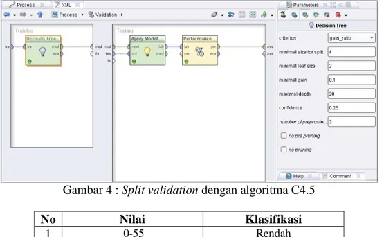 Gambar 4 : Split validation dengan algoritma C4.5 