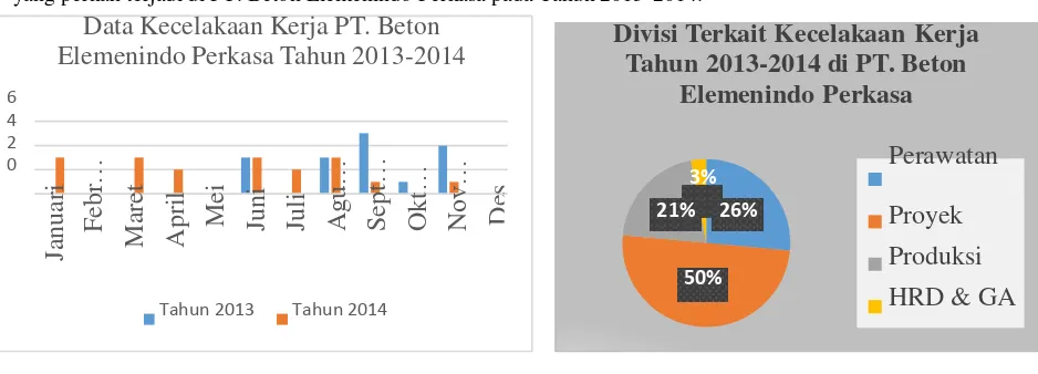 Gambar I.1 Data Kecelakaan Kerja dan divisi terkait kecelakaan kerja PT. Beton Elemenindo Perkasa Tahun 2013-2014 