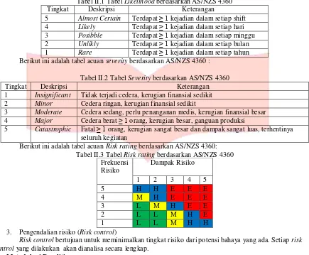 Tabel II.1 Tabel Likelihood berdasarkan AS/NZS 4360 